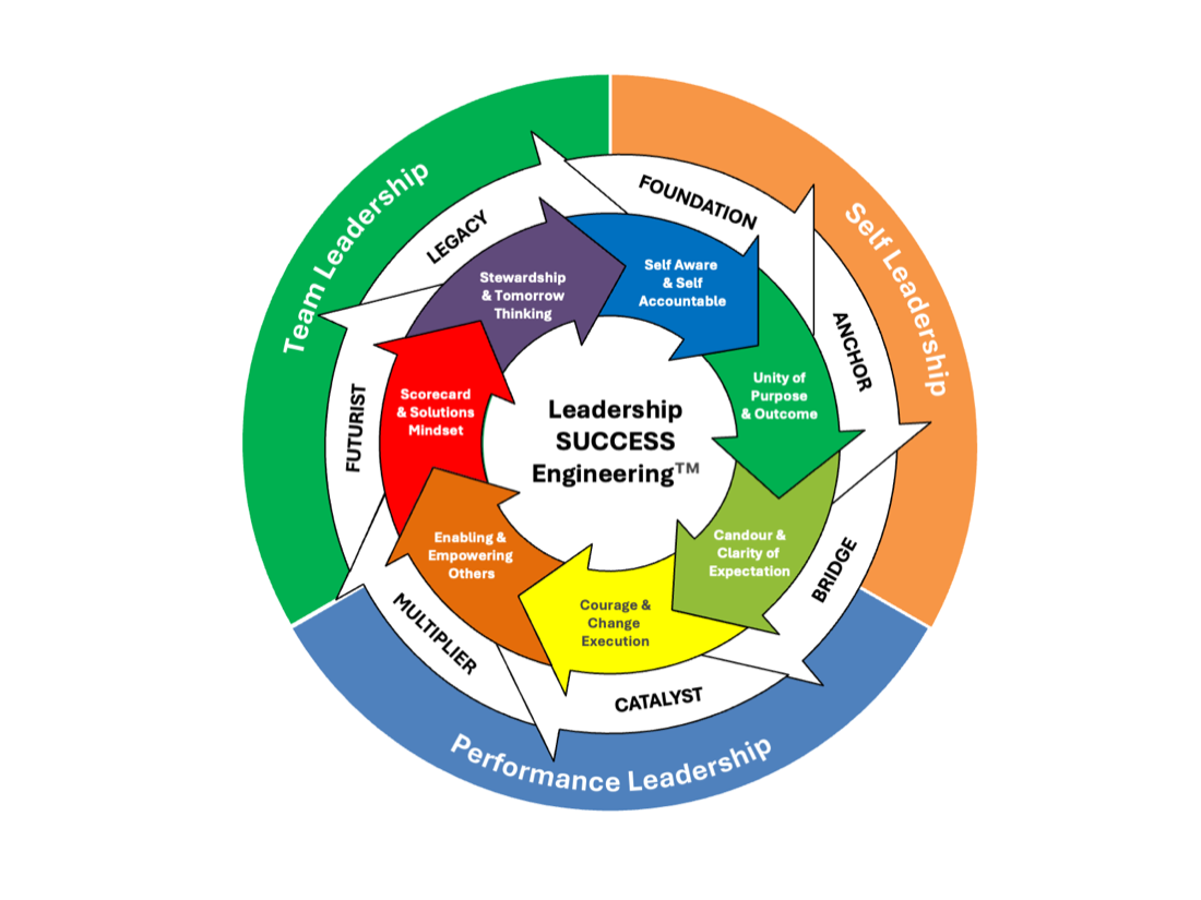 The Leadership SUCCESS Engineering framework wheel showing three foundations and seven enablers